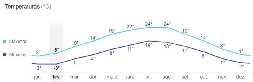 Gráfico de temperatura anual em Interlaken na Suíça