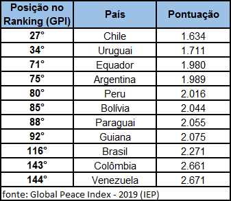 Ranking de segurança dos países da America do Sul (2019)