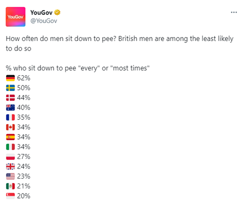 Homens podem urinar sentados.